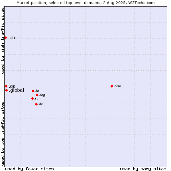 Market position of .global (Global) vs. .qa (Qatar) vs. .kh (Cambodia)