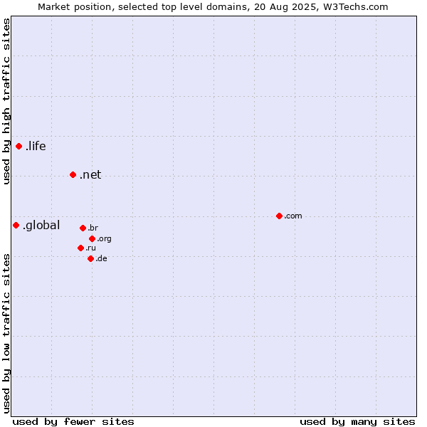 Market position of .net (Network providers) vs. .life (Life) vs. .global (Global)