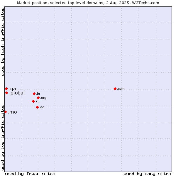 Market position of .global (Global) vs. .qa (Qatar) vs. .mo (Macao)