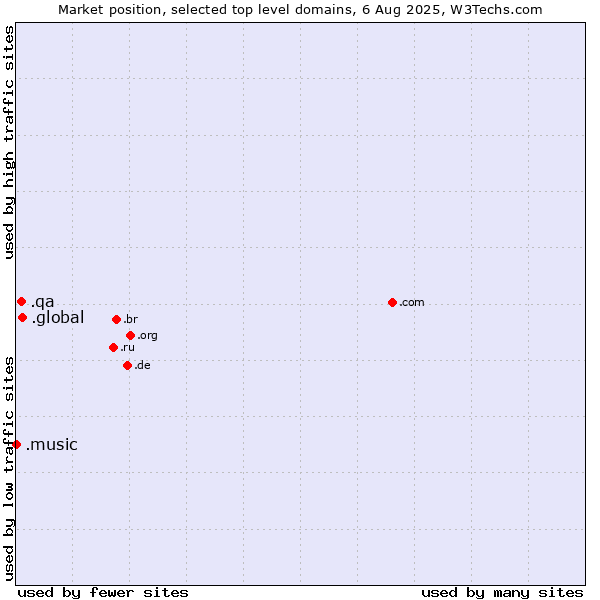 Market position of .global (Global) vs. .qa (Qatar) vs. .music (Music industry)
