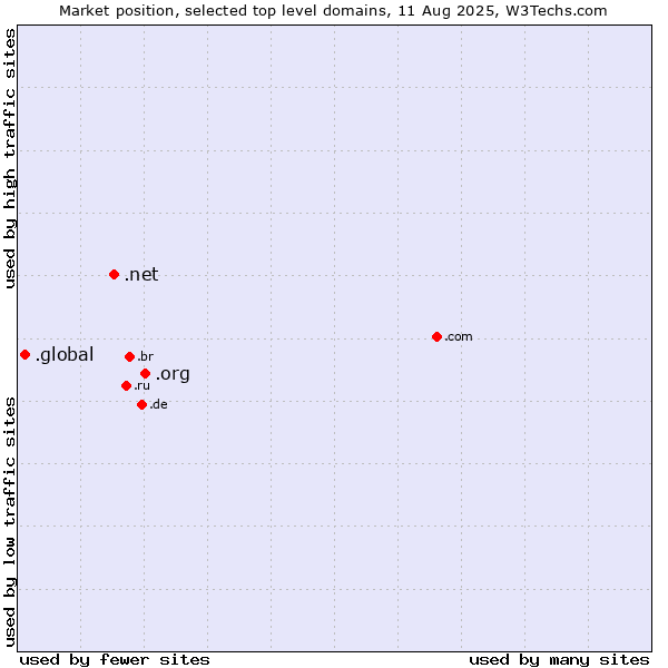 Market position of .org (Organizations) vs. .net (Network providers) vs. .global (Global)