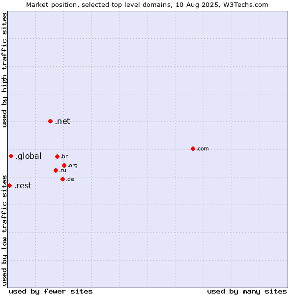 Market position of .net (Network providers) vs. .global (Global) vs. .rest (Restaurant industry)