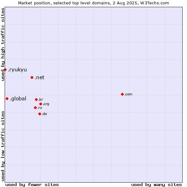 Market position of .net (Network providers) vs. .global (Global) vs. .ryukyu (Ryukyu, region of Okinawa, Japan)