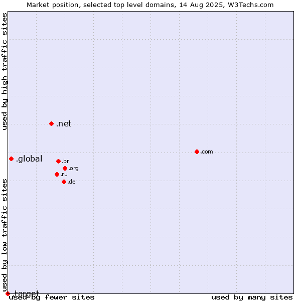 Market position of .net (Network providers) vs. .global (Global) vs. .target (Target brand)