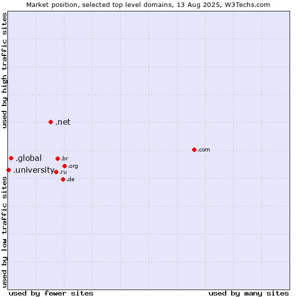 Market position of .net (Network providers) vs. .global (Global) vs. .university (University)