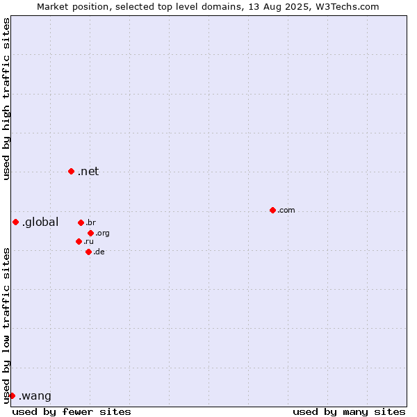 Market position of .net (Network providers) vs. .global (Global) vs. .wang (Wăng, Chinese 网 for web)