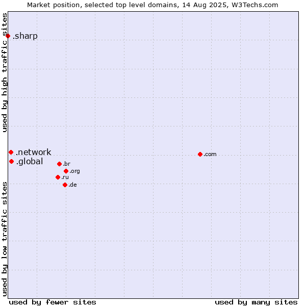 Market position of .global (Global) vs. .network (Network) vs. .sharp (Sharp brand)