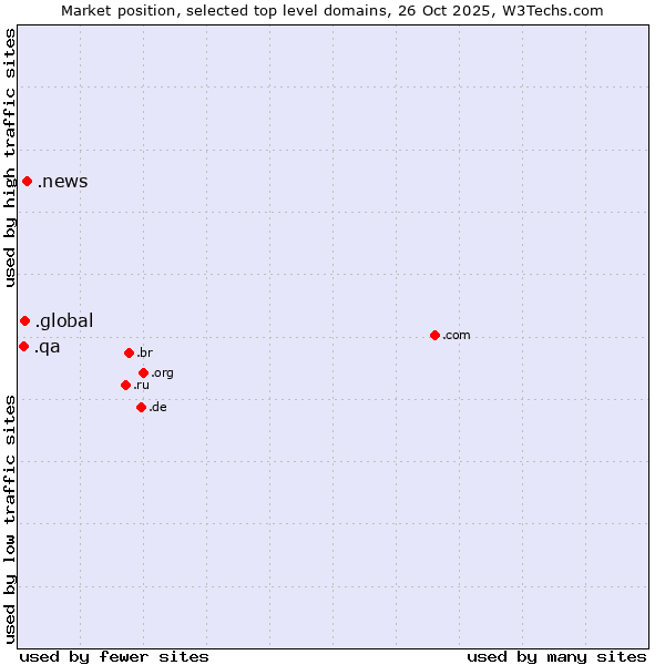 Market position of .news (News) vs. .global (Global) vs. .qa (Qatar)