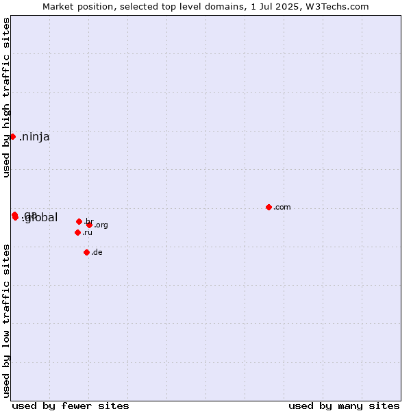 Market position of .global (Global) vs. .qa (Qatar) vs. .ninja (Ninja)