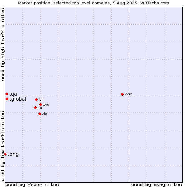 Market position of .global (Global) vs. .qa (Qatar) vs. .ong (Abbreviation for non-government organizations in several languages)