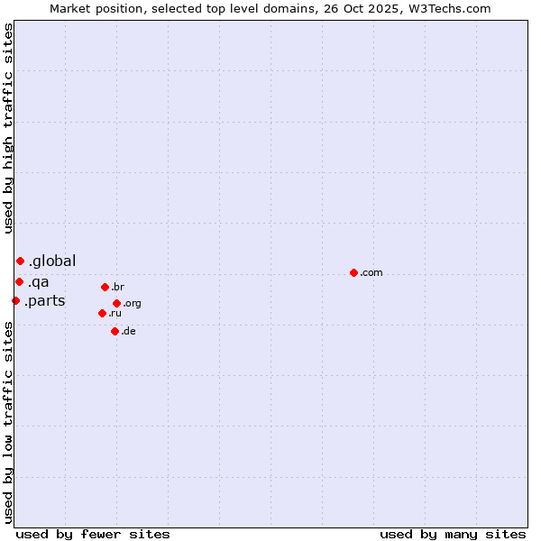 Market position of .global (Global) vs. .qa (Qatar) vs. .parts (Parts)
