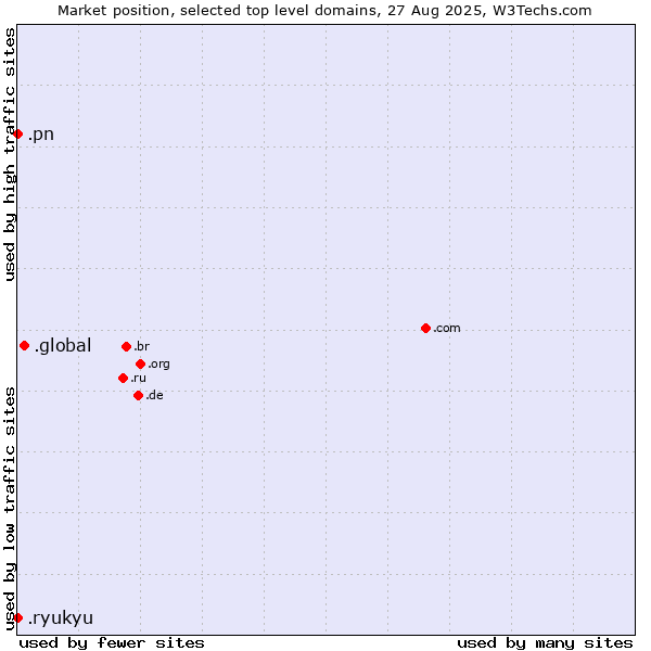 Market position of .global (Global) vs. .ryukyu (Ryukyu, region of Okinawa, Japan) vs. .pn (Pitcairn)