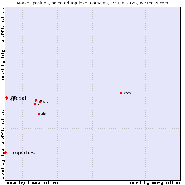 Market position of .global (Global) vs. .qa (Qatar) vs. .properties (Properties)