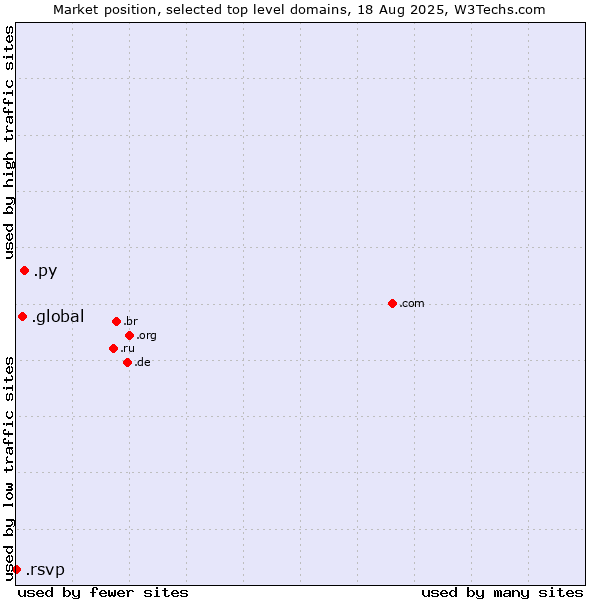 Market position of .py (Paraguay) vs. .global (Global) vs. .rsvp (RSVP (French 