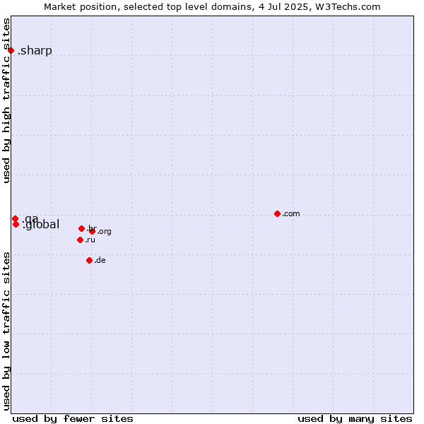 Market position of .global (Global) vs. .qa (Qatar) vs. .sharp (Sharp brand)