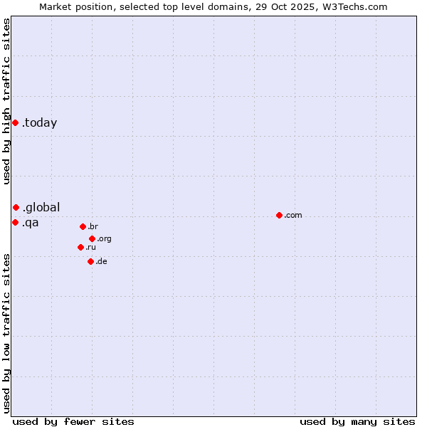 Market position of .global (Global) vs. .today (Today) vs. .qa (Qatar)