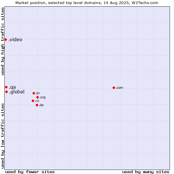 Market position of .global (Global) vs. .qa (Qatar) vs. .video (Video)