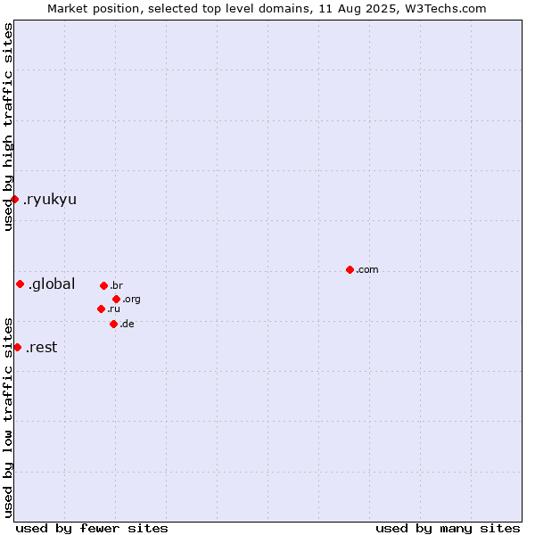 Market position of .global (Global) vs. .rest (Restaurant industry) vs. .ryukyu (Ryukyu, region of Okinawa, Japan)