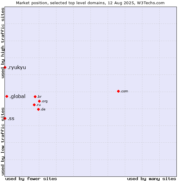 Market position of .global (Global) vs. .ss (South Sudan) vs. .ryukyu (Ryukyu, region of Okinawa, Japan)