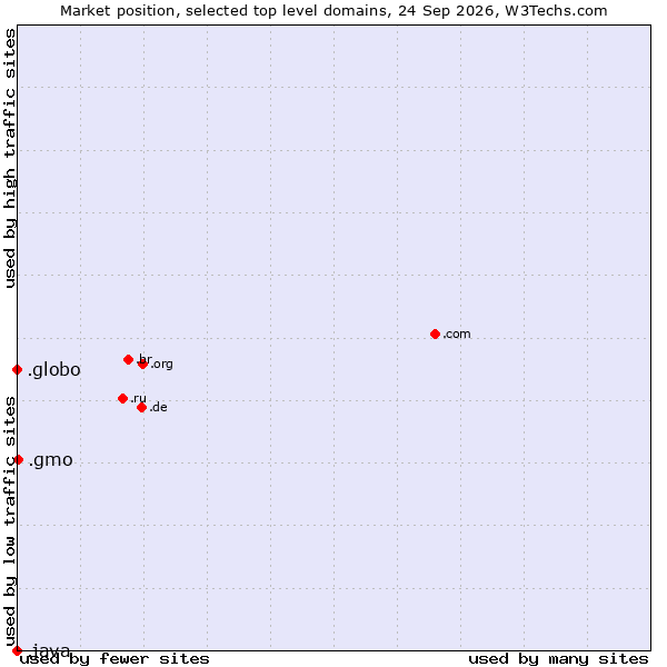 Market position of .gmo (GMO Internet brand) vs. .globo (Globo Comunicação e Participações brand) vs. .java (Java programming language)