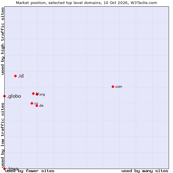 Market position of .id (Indonesia) vs. .globo (Globo Comunicação e Participações brand) vs. .java (Java programming language)