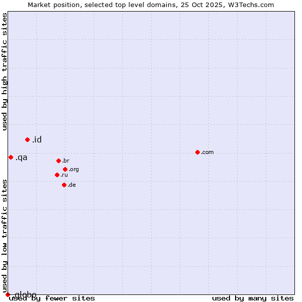Market position of .id (Indonesia) vs. .qa (Qatar) vs. .globo (Globo Comunicação e Participações brand)