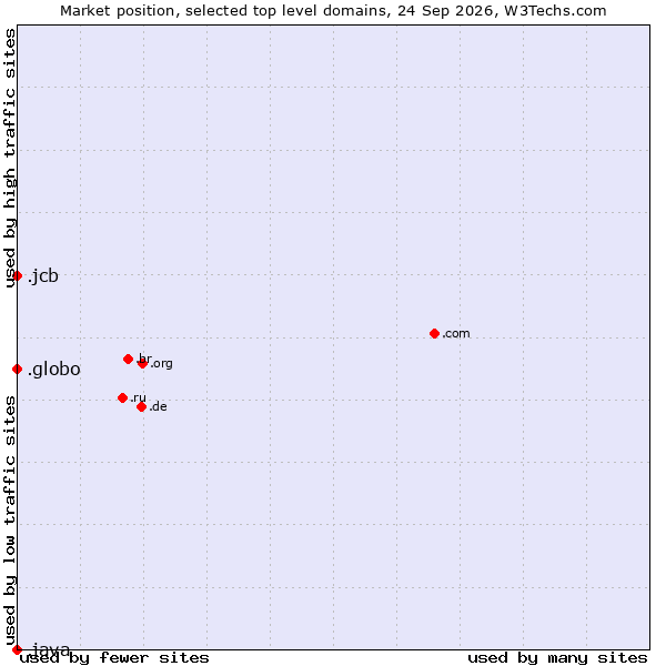Market position of .jcb (JCB brand) vs. .globo (Globo Comunicação e Participações brand) vs. .java (Java programming language)