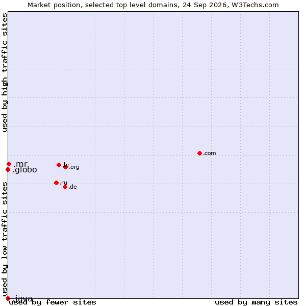 Market position of .mr (Mauritania) vs. .globo (Globo Comunicação e Participações brand) vs. .java (Java programming language)