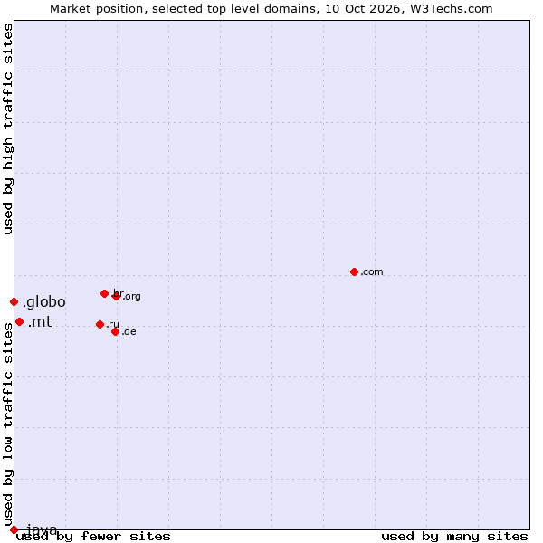 Market position of .mt (Malta) vs. .globo (Globo Comunicação e Participações brand) vs. .java (Java programming language)