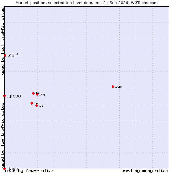 Market position of .surf (Surfing) vs. .globo (Globo Comunicação e Participações brand) vs. .java (Java programming language)