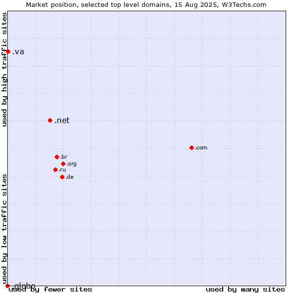 Market position of .net (Network providers) vs. .va (Holy See (Vatican City State)) vs. .globo (Globo Comunicação e Participações brand)