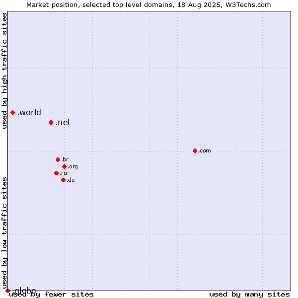 Market position of .net (Network providers) vs. .world (World) vs. .globo (Globo Comunicação e Participações brand)