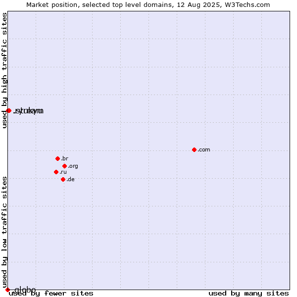 Market position of .stream (Stream) vs. .ryukyu (Ryukyu, region of Okinawa, Japan) vs. .globo (Globo Comunicação e Participações brand)