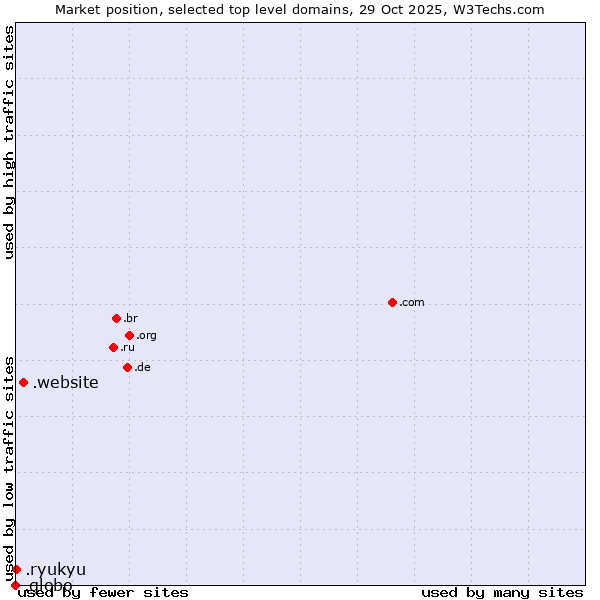 Market position of .website (Website) vs. .ryukyu (Ryukyu, region of Okinawa, Japan) vs. .globo (Globo Comunicação e Participações brand)