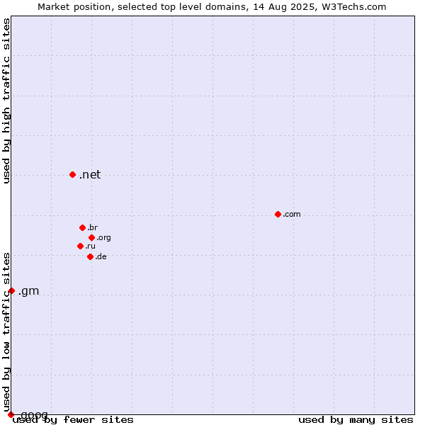 Market position of .net (Network providers) vs. .gm (Gambia) vs. .goog (Google brand)