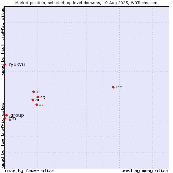 Market position of .group (Group) vs. .gm (Gambia) vs. .ryukyu (Ryukyu, region of Okinawa, Japan)