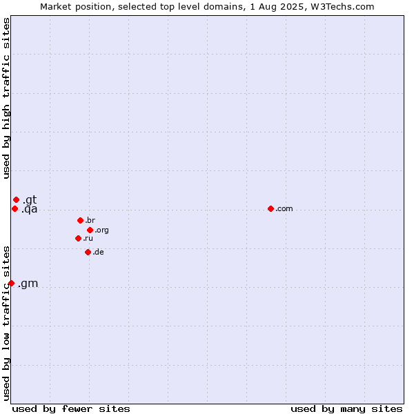 Market position of .gt (Guatemala) vs. .qa (Qatar) vs. .gm (Gambia)