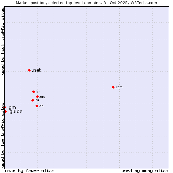 Market position of .net (Network providers) vs. .guide (Guide) vs. .gm (Gambia)