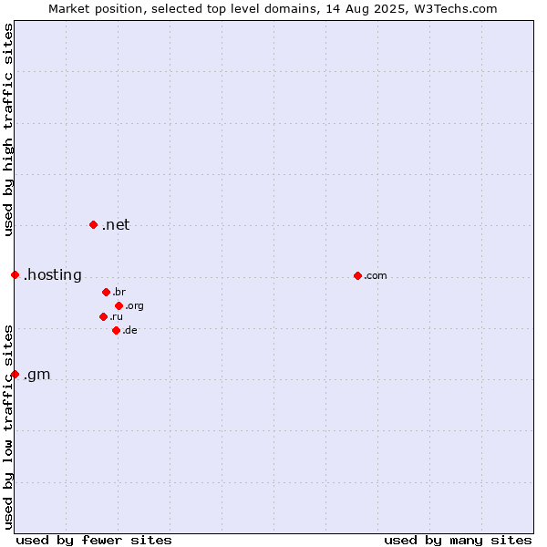 Market position of .net (Network providers) vs. .gm (Gambia) vs. .hosting (Hosting)