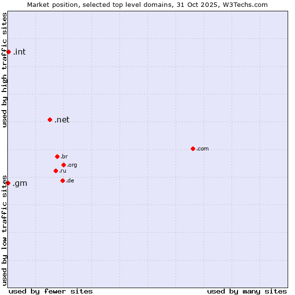 Market position of .net (Network providers) vs. .int (International government treaties) vs. .gm (Gambia)