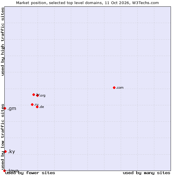 Market position of .ky (Cayman Islands) vs. .gm (Gambia) vs. .java (Java programming language)