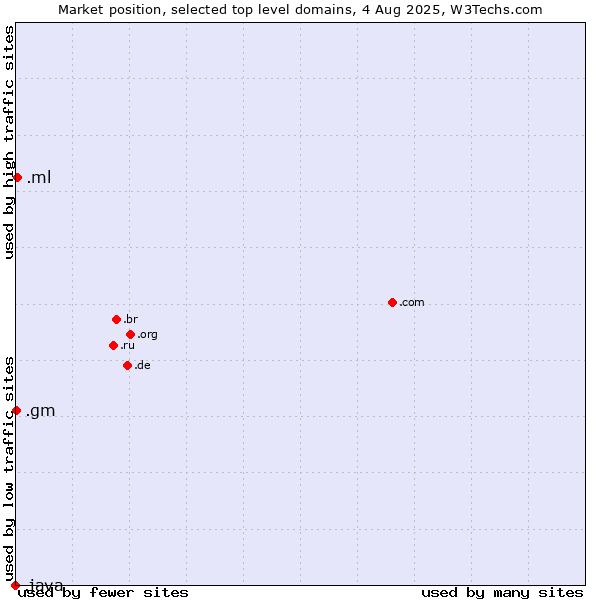 Market position of .ml (Mali) vs. .gm (Gambia) vs. .java (Java programming language)