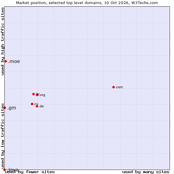 Market position of .moe (Japanese 萌え for passion) vs. .gm (Gambia) vs. .java (Java programming language)