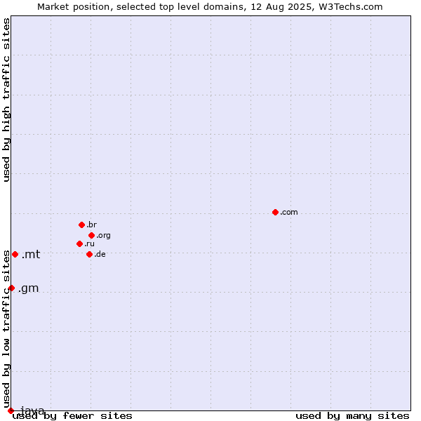 Market position of .mt (Malta) vs. .gm (Gambia) vs. .java (Java programming language)