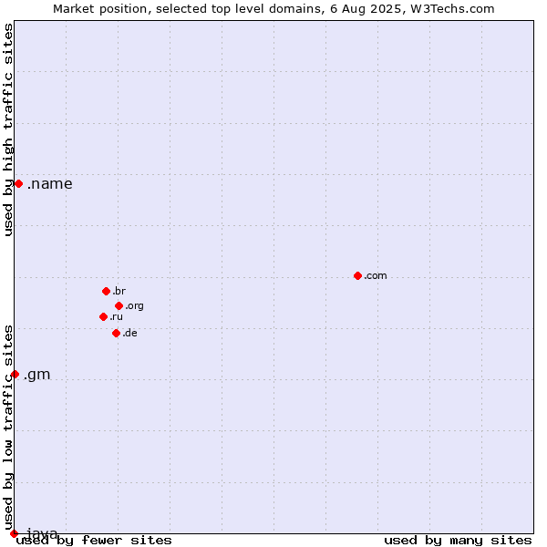 Market position of .name (Individuals) vs. .gm (Gambia) vs. .java (Java programming language)