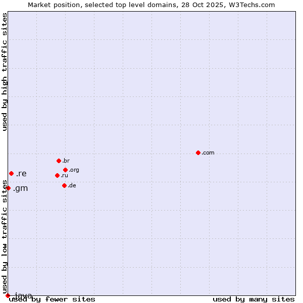 Market position of .re (Reunion) vs. .gm (Gambia) vs. .java (Java programming language)
