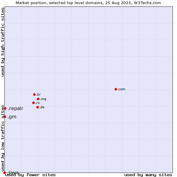 Market position of .repair (Repair) vs. .gm (Gambia) vs. .java (Java programming language)
