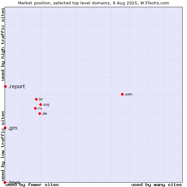 Market position of .report (Report) vs. .gm (Gambia) vs. .java (Java programming language)