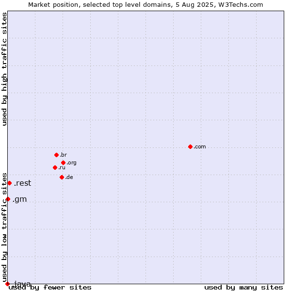 Market position of .rest (Restaurant industry) vs. .gm (Gambia) vs. .java (Java programming language)