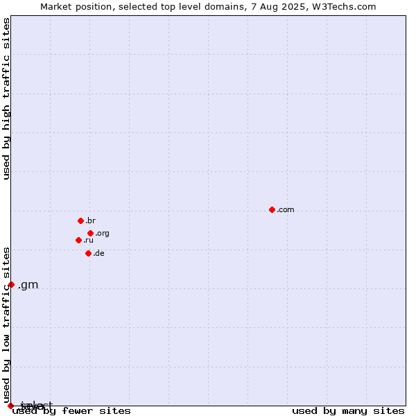 Market position of .gm (Gambia) vs. .select (Select brand) vs. .java (Java programming language)